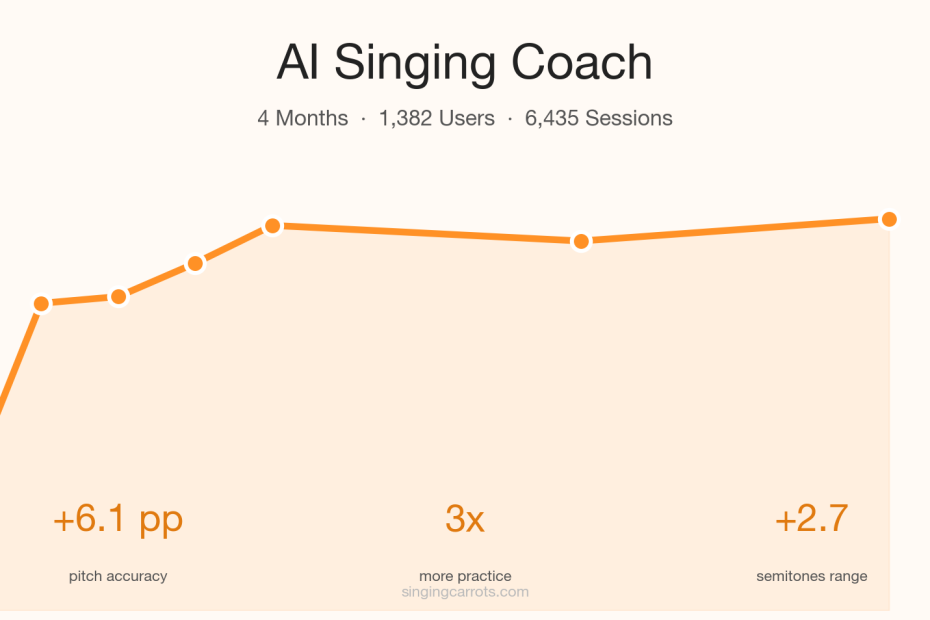 AI Singing Coach 4-month results: +6.1 percentage points pitch accuracy, 3x more practice volume, +2.7 semitones vocal range expansion across 1,382 users and 6,435 sessions