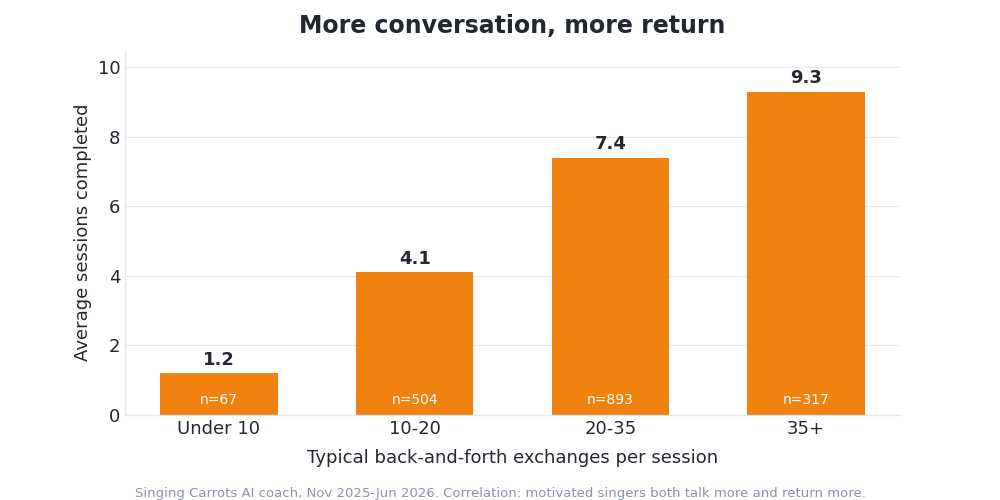 Bar chart: singers who had deeper conversations with the AI vocal coach completed more sessions on average