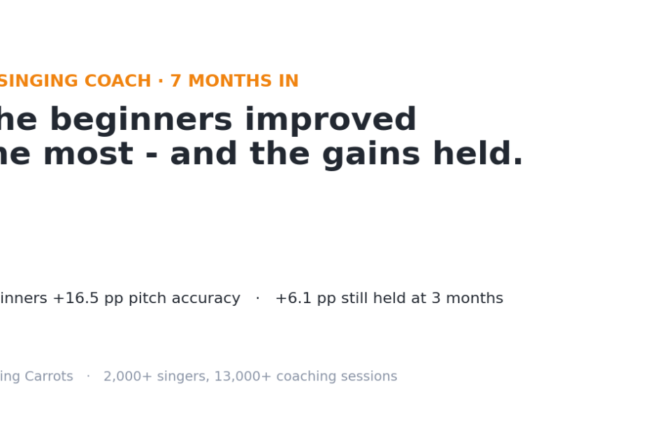 Singing Carrots AI singing coach, 7 months in: beginners improved the most and the gains held