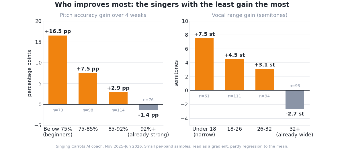 Bar charts: singers who started with lower pitch accuracy and narrower vocal range improved the most with the Singing Carrots AI coach